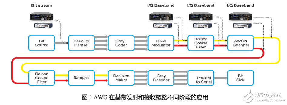 數(shù)字通信系統(tǒng)測(cè)試工具-任意波形發(fā)生器