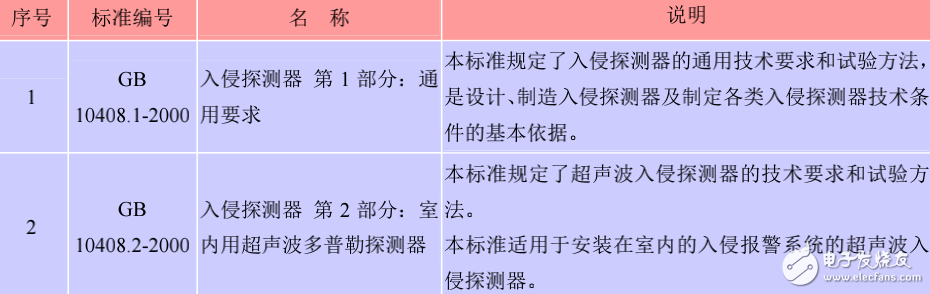 安全防范標(biāo)準(zhǔn)目錄