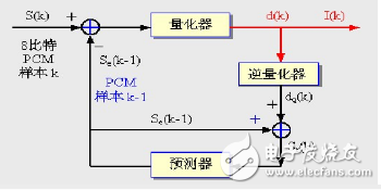 音頻壓縮技術(shù)編碼分類