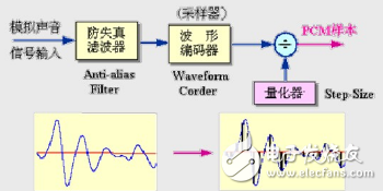 音頻壓縮技術(shù)編碼分類