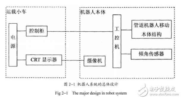 基于三輪腿式管道機器人的結(jié)構(gòu)設(shè)計