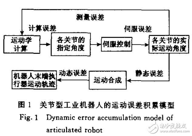 基于關(guān)節(jié)型機(jī)器人運(yùn)動(dòng)誤差設(shè)計(jì)研究