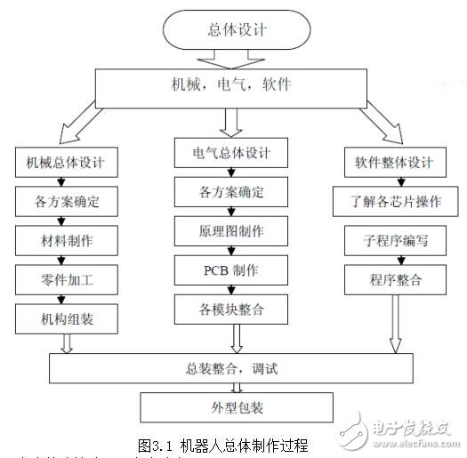 機器人設計的內(nèi)容和要求