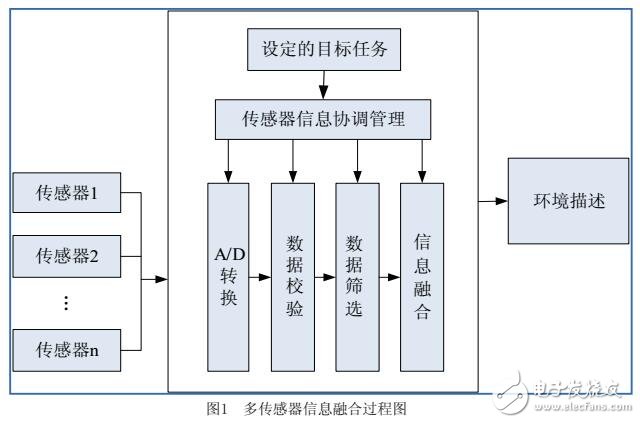 基于室內(nèi)機器人導航信息的獲取