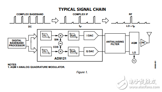 雙14位1230 MSPS數(shù)模轉(zhuǎn)換器ad9121數(shù)據(jù)表