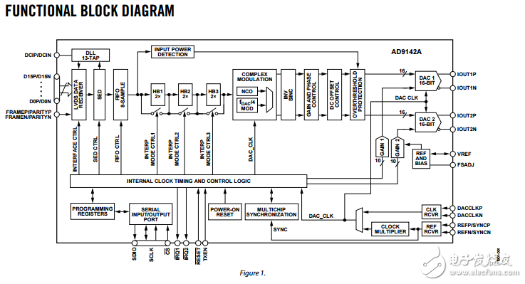 雙通道16位1600 MSPS數(shù)模轉換器ad9142a數(shù)據(jù)表