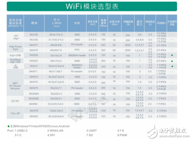 WiFi模塊選型應(yīng)該考慮的幾個問題！