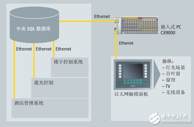 倍福組件尖端技術的樓宇自動化應用于酒店IT網(wǎng)絡