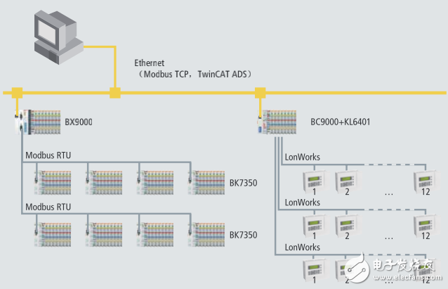 倍福樓宇自動(dòng)化系統(tǒng)對(duì)大酒店現(xiàn)代化改造