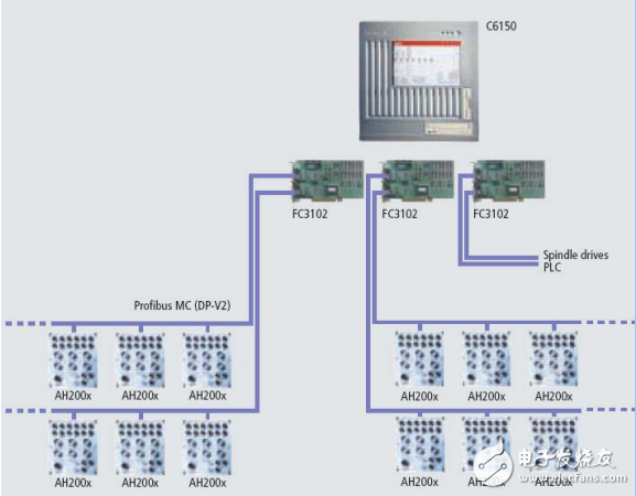 工業(yè)PC實現(xiàn)高動態(tài)多軸自動機床的控制