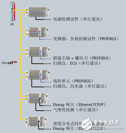 倍?；赑C和EtherCAT的檢測(cè)系統(tǒng)自動(dòng)化方案