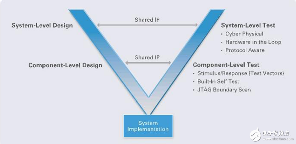 LabVIEW系統(tǒng)設(shè)計和RF通信