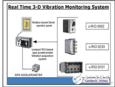 NI便攜式實時振動監(jiān)測系統(tǒng)應(yīng)用