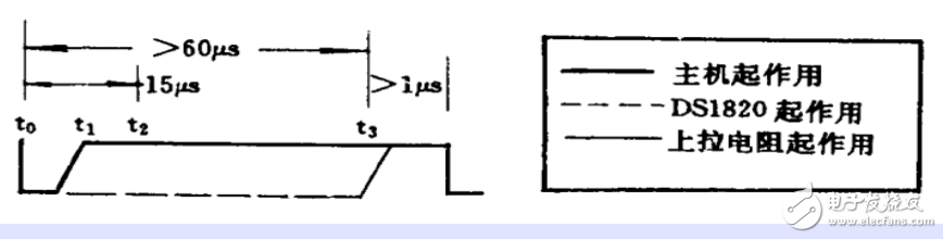 DS18B20中文手冊(cè)(工作原理和時(shí)序圖詳解)