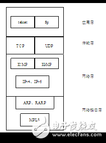 嵌入式Linux網(wǎng)絡(luò)編程之TCP/IP協(xié)議簡(jiǎn)述