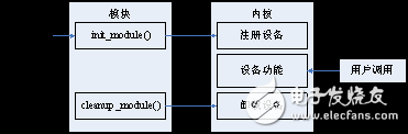 Linux設(shè)備驅(qū)動(dòng)開(kāi)發(fā)之字符設(shè)備驅(qū)動(dòng)編程分析