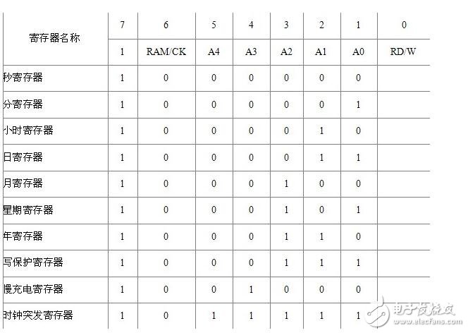 ds1302芯片介紹，ds1302工作原理解析