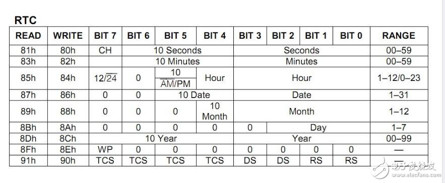 ds1302與單片機的連接，51單片機操作ds1302流程展示