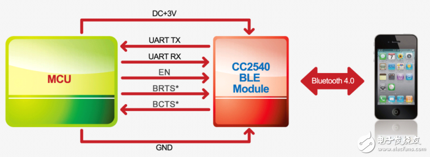 RF-BM-S01低功耗藍(lán)牙(BLE)透傳模塊