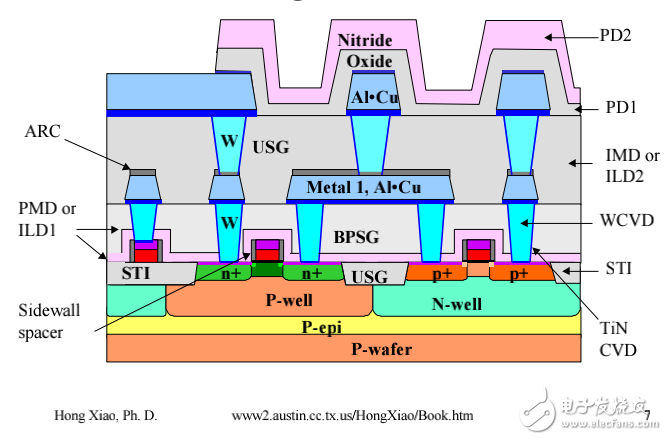 半導(dǎo)體制作工藝CH10