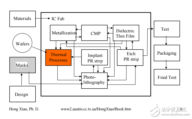 半導(dǎo)體制作工藝CH05