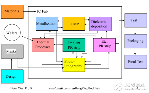 半導(dǎo)體制作工藝CH02