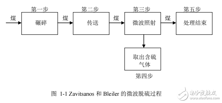 微波煤脫硫的關鍵技術研究