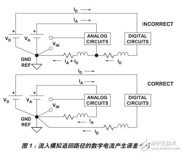 實(shí)現(xiàn)數(shù)據(jù)轉(zhuǎn)換器的接地并揭開AGND和DGND的謎團(tuán)
