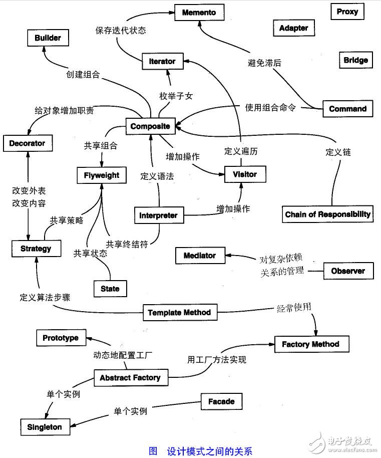 適配器模式、裝飾器模式、代理模式的區(qū)別
