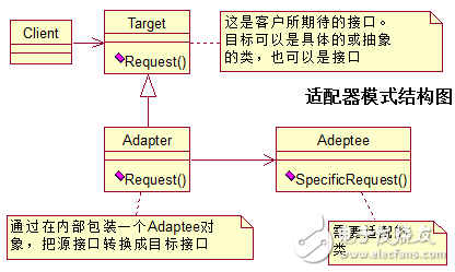 適配器模式、裝飾器模式、代理模式的區(qū)別