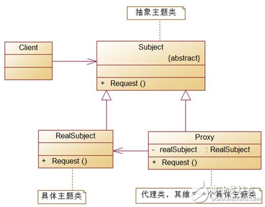 適配器模式、裝飾器模式、代理模式的區(qū)別