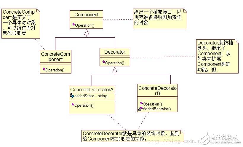 適配器模式、裝飾器模式、代理模式的區(qū)別