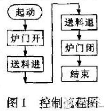 基于PLC控制系統(tǒng)故障檢測及原因
