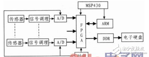 基于FPGA水聲信號采集存儲系統(tǒng)的設計