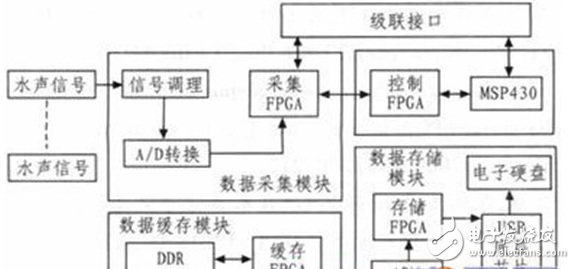 基于FPGA水聲信號采集存儲系統(tǒng)的設計