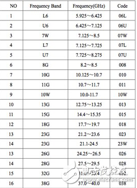 微波天線(xiàn)分類(lèi)與基于點(diǎn)對(duì)點(diǎn)通信的高精度遠(yuǎn)場(chǎng)測(cè)試系統(tǒng)的介紹