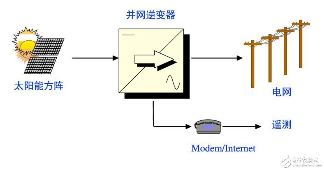 并網(wǎng)光伏發(fā)電系統(tǒng)等光伏電站的設(shè)計(jì)與檢測(cè)
