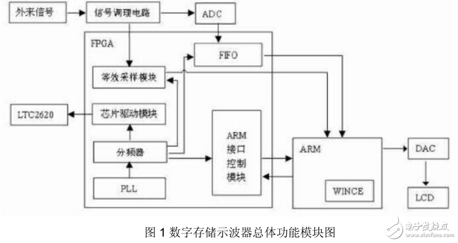 基于FPGA的數(shù)字存儲(chǔ)示波器設(shè)計(jì)與實(shí)現(xiàn)