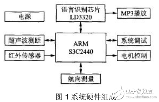 基于嵌入式移動機(jī)器人控制系統(tǒng)的工作過程及其設(shè)計(jì)與實(shí)現(xiàn)