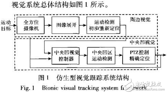 視覺跟蹤技術(shù)與基于人類視覺特性的機(jī)器視覺系統(tǒng)介紹