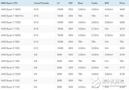 裝機(jī)選AMD還是Intel,從功能和性價(jià)比入手