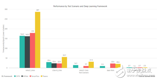 TensorFlow、MXNet、CNTK、Theano四個(gè)框架對(duì)比分析