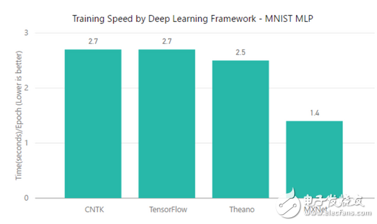 TensorFlow、MXNet、CNTK、Theano四個(gè)框架對(duì)比分析