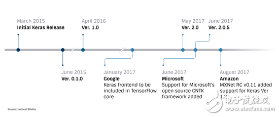 TensorFlow、MXNet、CNTK、Theano四個(gè)框架對(duì)比分析
