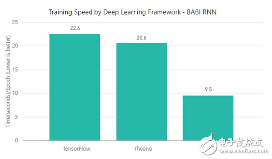 TensorFlow、MXNet、CNTK、Theano四個(gè)框架對(duì)比分析