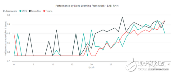 TensorFlow、MXNet、CNTK、Theano四個(gè)框架對(duì)比分析
