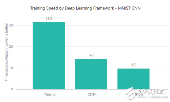TensorFlow、MXNet、CNTK、Theano四個(gè)框架對(duì)比分析