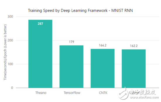 TensorFlow、MXNet、CNTK、Theano四個(gè)框架對(duì)比分析