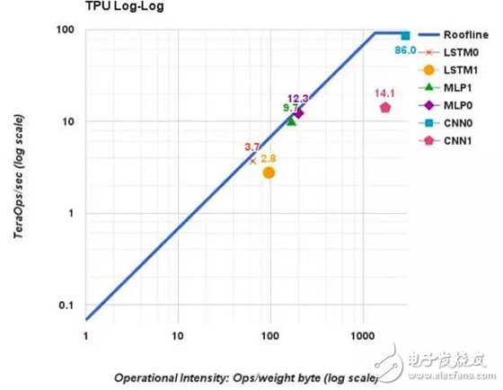 從內(nèi)存帶寬與計(jì)算能力,解讀深度學(xué)習(xí)執(zhí)行的關(guān)鍵