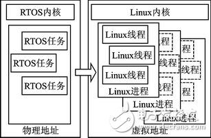 RTOS到Linux的應(yīng)用移植的設(shè)計思路和細(xì)節(jié)